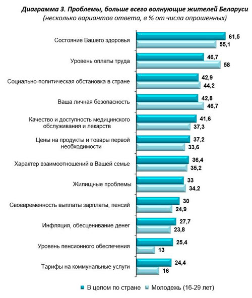 Проблемы, больше всего волнующие жителей Беларуси
