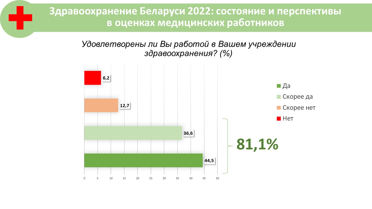 Сфера здравоохранения Беларуси глазами медицинских работников