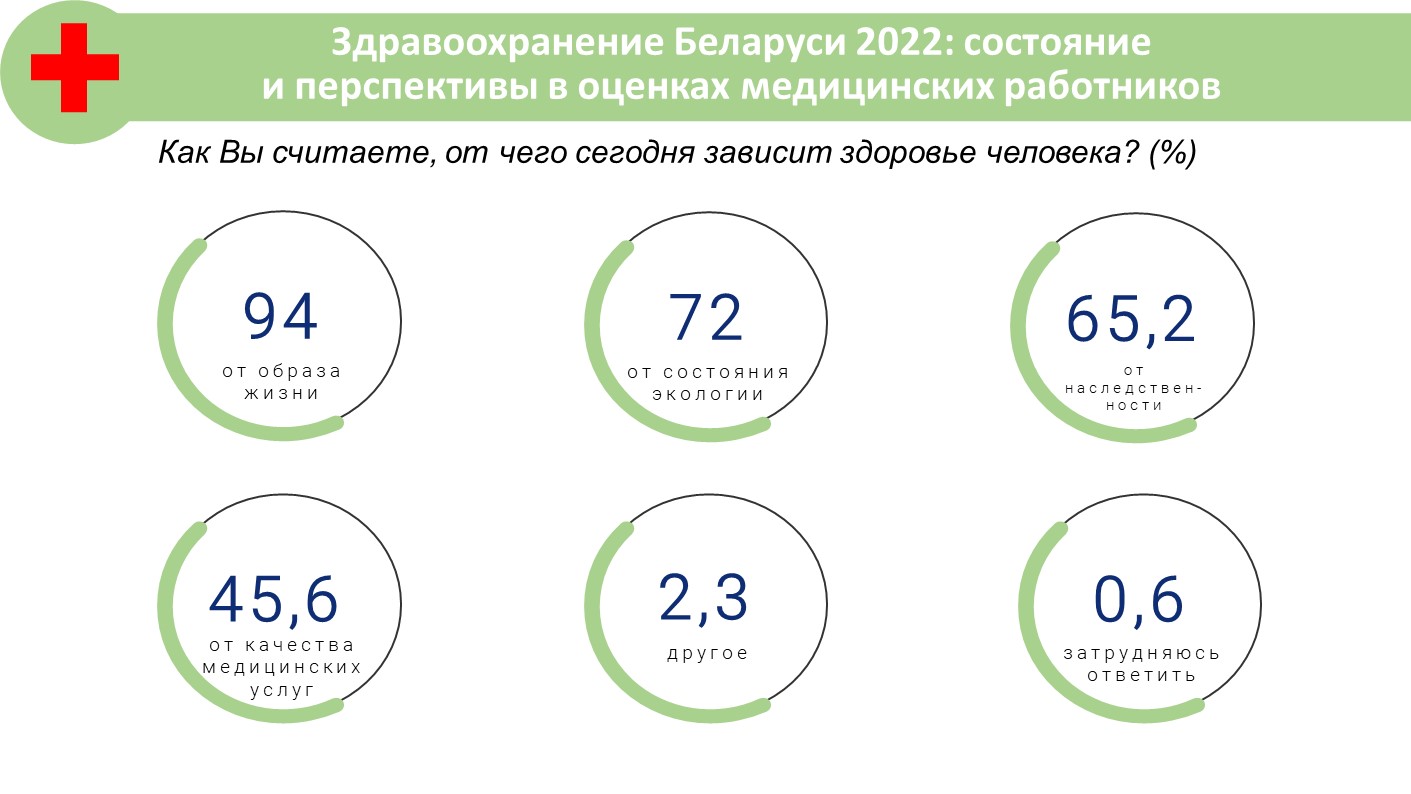 Сфера здравоохранения Беларуси глазами медицинских работников